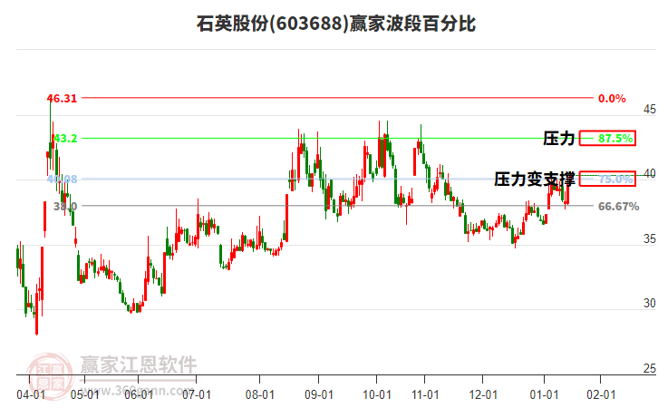 603688石英股份贏家波段百分比工具 603688石英股份贏家波段百分比工具