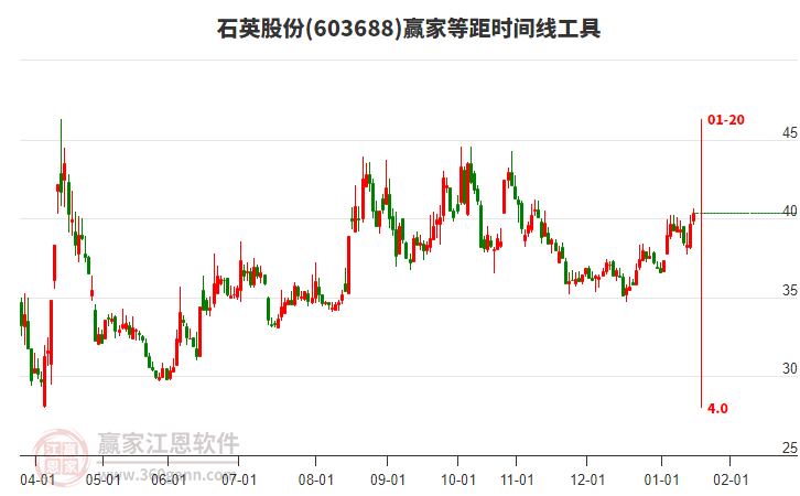 603688石英股份贏家等距時間周期線工具 603688石英股份贏家等距時間周期線工具