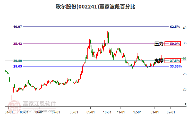 002241歌爾股份贏家波段百分比工具 002241歌爾股份贏家波段百分比工具
