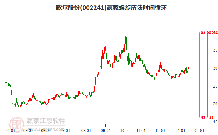 002241歌爾股份贏家螺旋歷法時間循環(huán)工具 002241歌爾股份贏家螺旋歷法時間循環(huán)工具