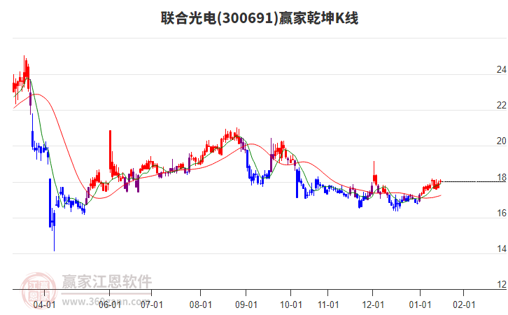 300691聯(lián)合光電贏家乾坤K線工具 300691聯(lián)合光電贏家乾坤K線工具