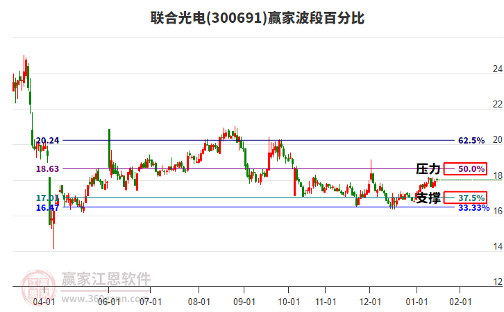 300691聯(lián)合光電贏家波段百分比工具 300691聯(lián)合光電贏家波段百分比工具