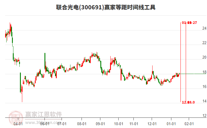 300691聯(lián)合光電贏家等距時(shí)間周期線工具 300691聯(lián)合光電贏家等距時(shí)間周期線工具