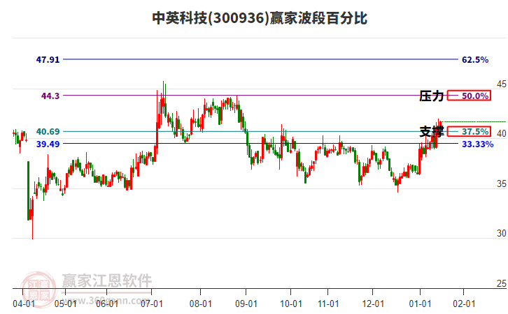 300936中英科技贏家波段百分比工具