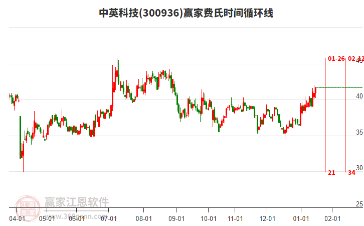 300936中英科技贏家費氏時間循環(huán)線工具