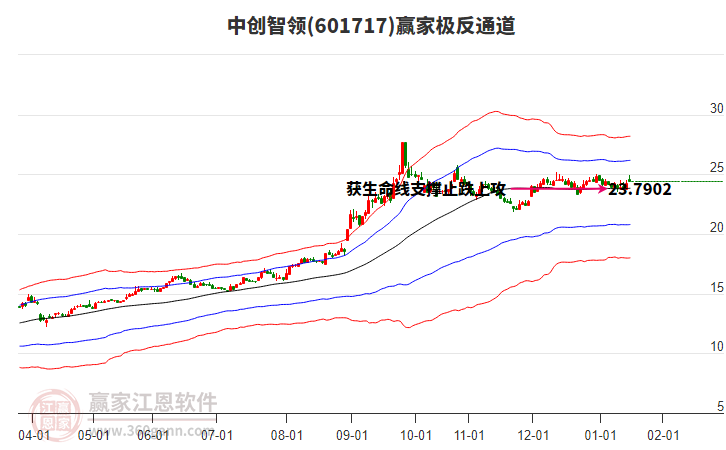 601717中創(chuàng)智領(lǐng)贏家極反通道工具