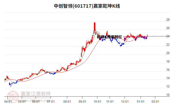 601717中創(chuàng)智領(lǐng)贏家乾坤K線工具