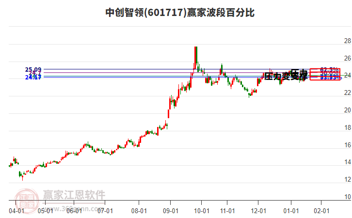 601717中創(chuàng)智領(lǐng)贏家波段百分比工具