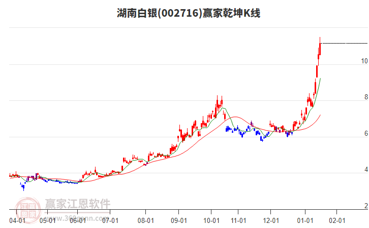 002716湖南白銀贏家乾坤K線工具 002716湖南白銀贏家乾坤K線工具