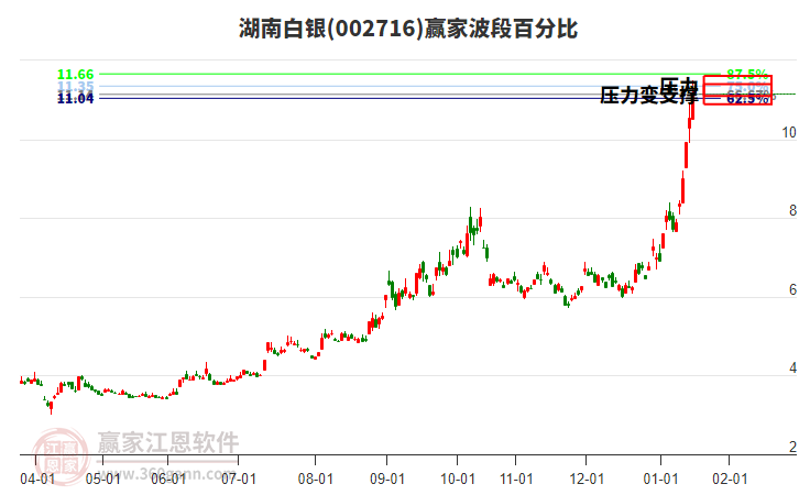 002716湖南白銀贏家波段百分比工具 002716湖南白銀贏家波段百分比工具