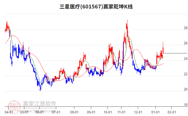 601567三星醫(yī)療贏家乾坤K線工具 601567三星醫(yī)療贏家乾坤K線工具