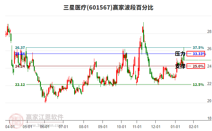 601567三星醫(yī)療贏家波段百分比工具 601567三星醫(yī)療贏家波段百分比工具