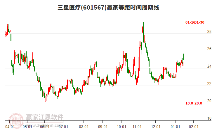 601567三星醫(yī)療贏家等距時(shí)間周期線工具 601567三星醫(yī)療贏家等距時(shí)間周期線工具