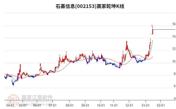 002153石基信息贏家乾坤K線工具 002153石基信息贏家乾坤K線工具