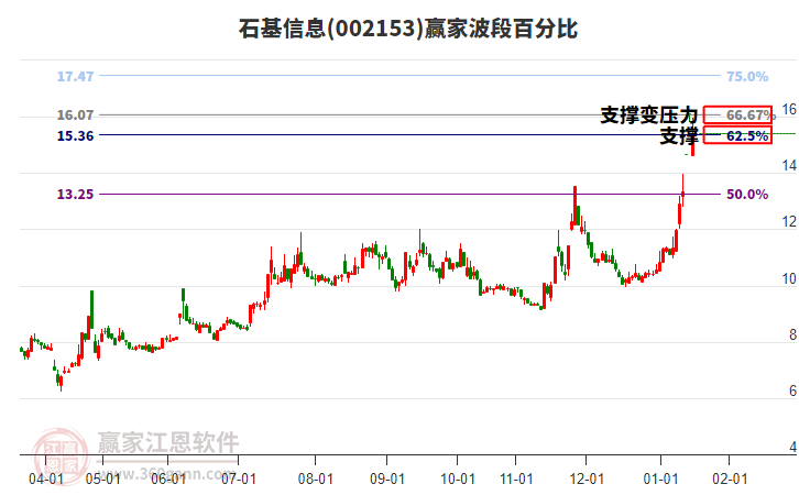 002153石基信息贏家波段百分比工具 002153石基信息贏家波段百分比工具