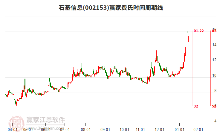 002153石基信息贏家費氏時間周期線工具 002153石基信息贏家費氏時間周期線工具