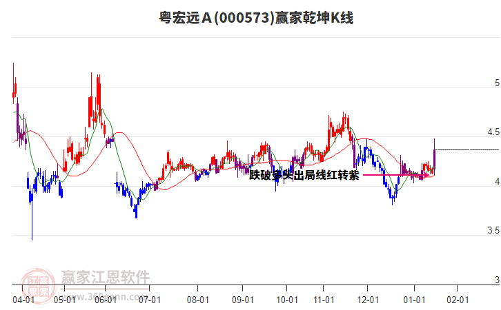 000573粵宏遠(yuǎn)A贏家乾坤K線工具 000573粵宏遠(yuǎn)A贏家乾坤K線工具