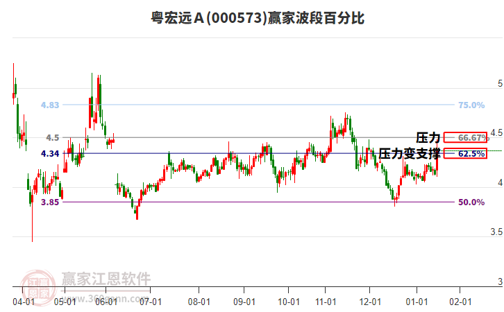 000573粵宏遠(yuǎn)A贏家波段百分比工具 000573粵宏遠(yuǎn)A贏家波段百分比工具