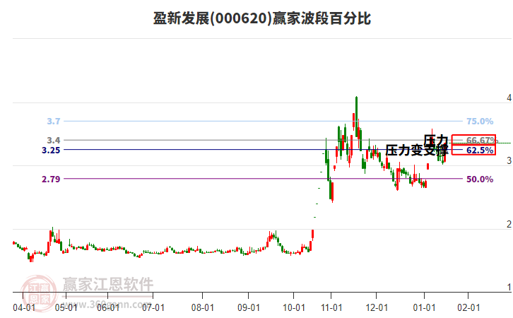 000620盈新發(fā)展贏家波段百分比工具 000620盈新發(fā)展贏家波段百分比工具