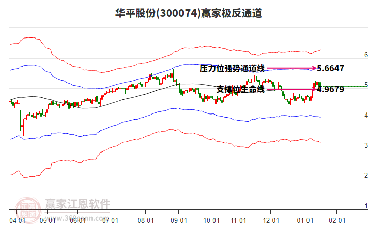 300074華平股份贏家極反通道工具