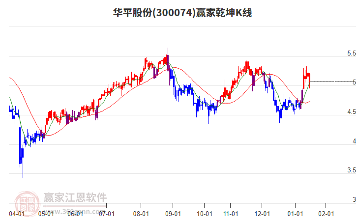 300074華平股份贏家乾坤K線工具
