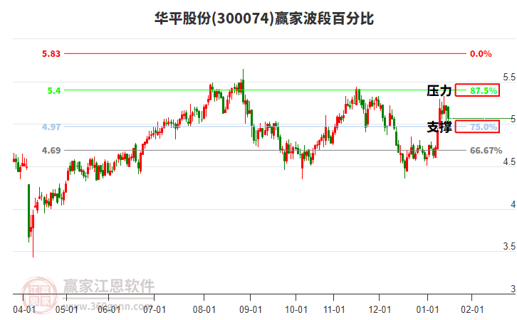 300074華平股份贏家波段百分比工具