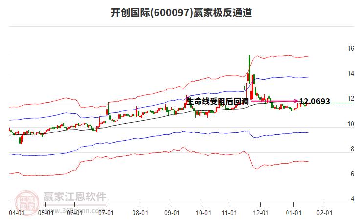600097開創(chuàng)國際贏家極反通道工具