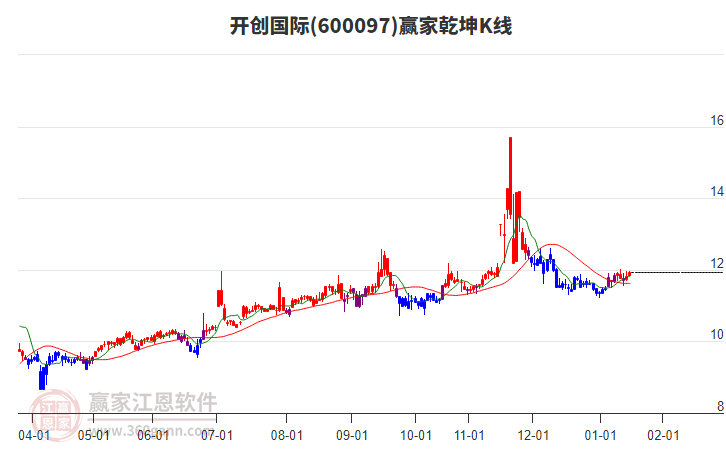 600097開創(chuàng)國際贏家乾坤K線工具