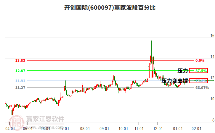 600097開創(chuàng)國際贏家波段百分比工具