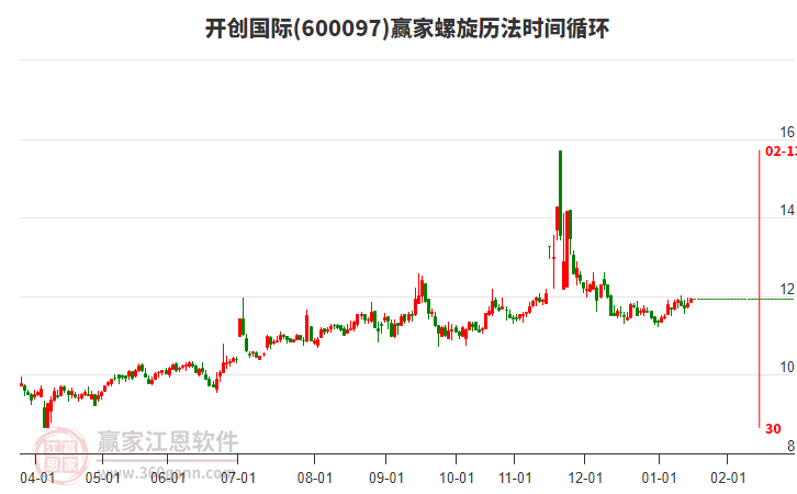 600097開創(chuàng)國際贏家螺旋歷法時間循環(huán)工具