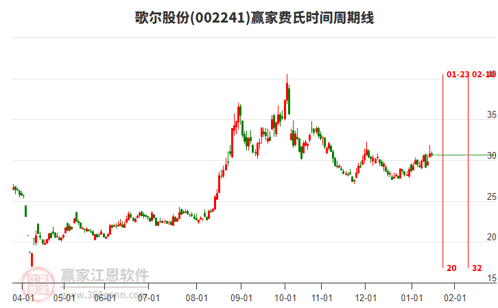 002241歌尔股份赢家费氏时间周期线工具