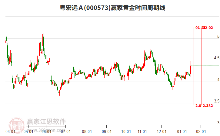 000573粵宏遠(yuǎn)A贏家黃金時(shí)間周期線工具 000573粵宏遠(yuǎn)A贏家黃金時(shí)間周期線工具