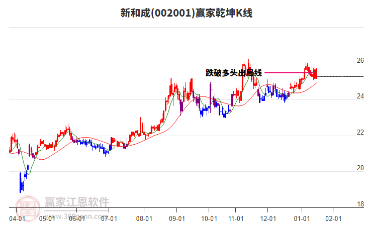 002001新和成贏家乾坤K線工具