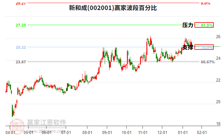 002001新和成贏家波段百分比工具