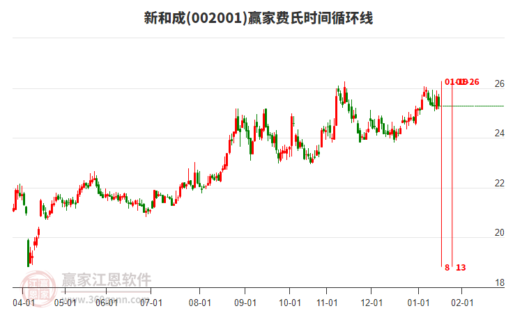 002001新和成贏家費(fèi)氏時間循環(huán)線工具