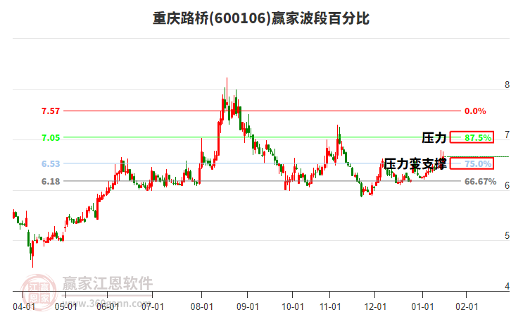 600106重慶路橋贏家波段百分比工具