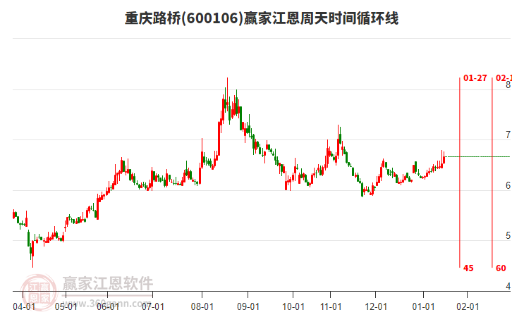 600106重慶路橋贏家江恩周天時間循環(huán)線工具