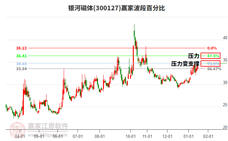 300127銀河磁體贏家波段百分比工具 300127銀河磁體贏家波段百分比工具