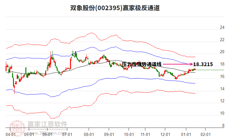 002395雙象股份贏家極反通道工具