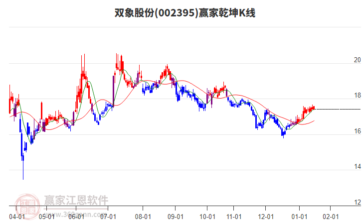 002395雙象股份贏家乾坤K線工具