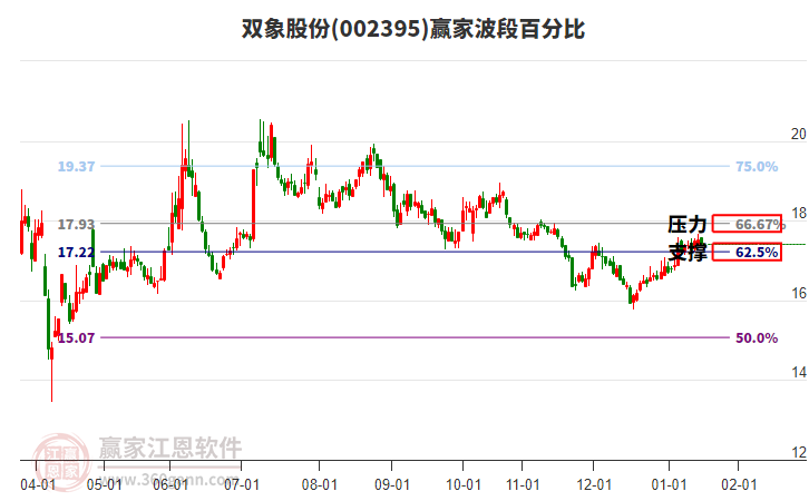 002395雙象股份贏家波段百分比工具