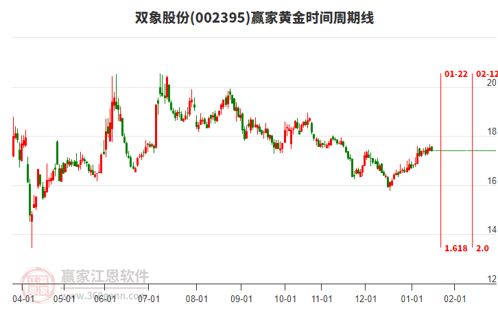 002395雙象股份贏家黃金時間周期線工具