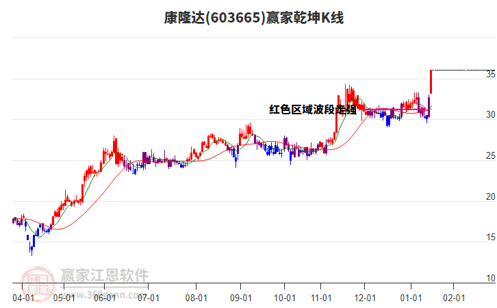 603665康隆达赢家乾坤K线工具 603665康隆达赢家乾坤K线工具