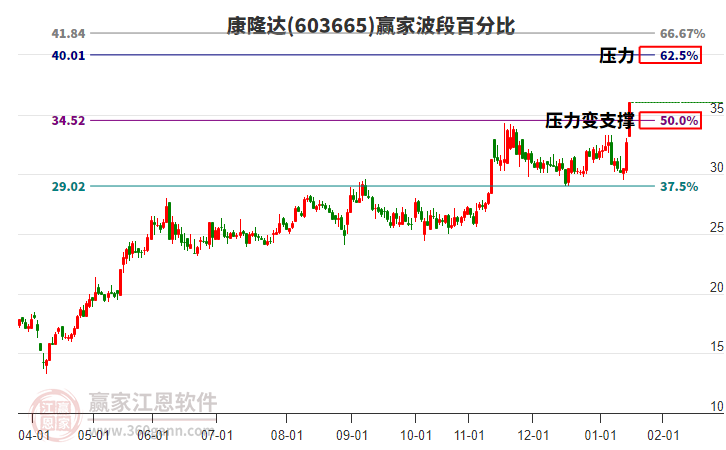 603665康隆达赢家波段百分比工具 603665康隆达赢家波段百分比工具