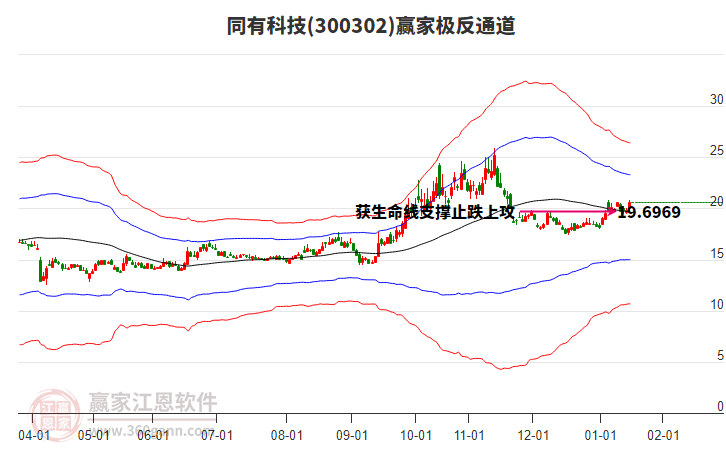 300302同有科技贏家極反通道工具 300302同有科技贏家極反通道工具