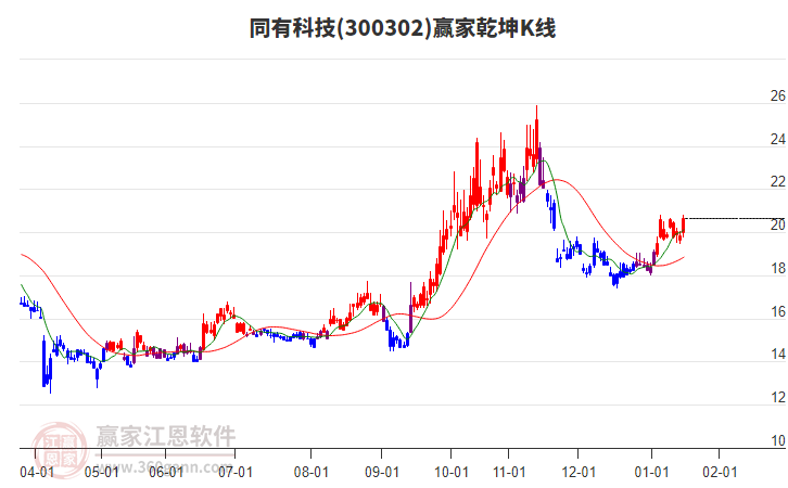 300302同有科技贏家乾坤K線工具 300302同有科技贏家乾坤K線工具
