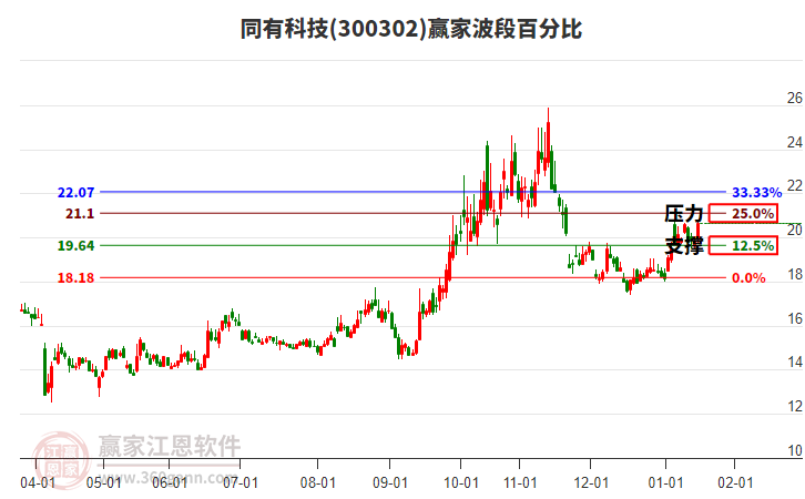 300302同有科技贏家波段百分比工具 300302同有科技贏家波段百分比工具