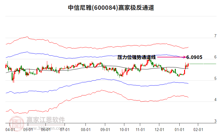600084中信尼雅贏家極反通道工具 600084中信尼雅贏家極反通道工具