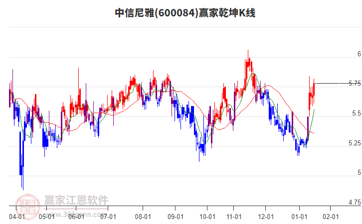 600084中信尼雅贏家乾坤K線工具 600084中信尼雅贏家乾坤K線工具
