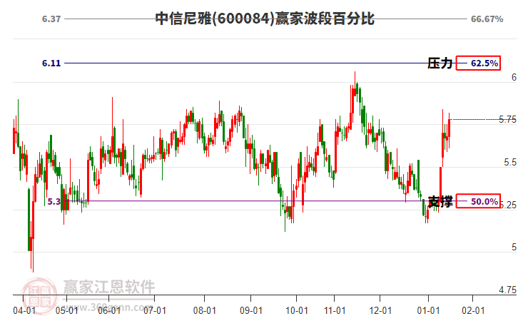 600084中信尼雅贏家波段百分比工具 600084中信尼雅贏家波段百分比工具